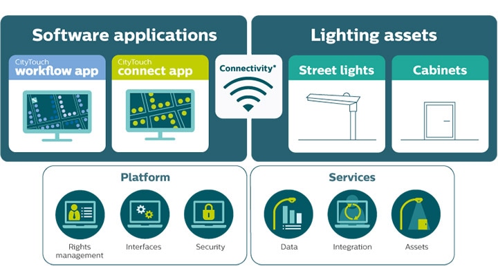 Manage your connected street lighting remotely with Philips Lighting’s CityTouch connect app